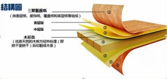 甲醛超标12倍，“环保”免漆板为何不环保！