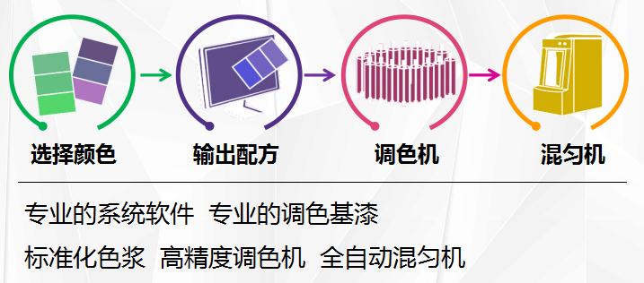 给水性漆调色，为什么调不出色精图片上的色彩？