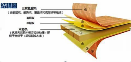 甲醛超标12倍，“环保”免漆板为何不环保！