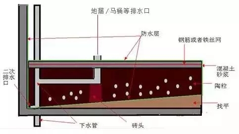 下沉式卫生间怎么做防水？要做二次排水！