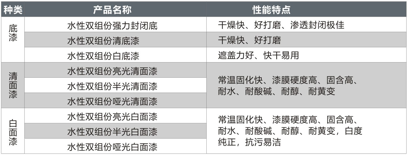 双组份水性木器漆